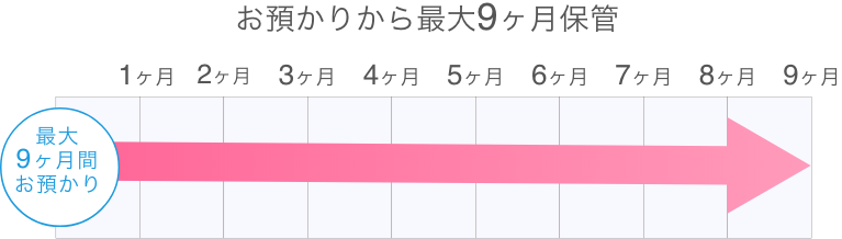 保管期間イメージ